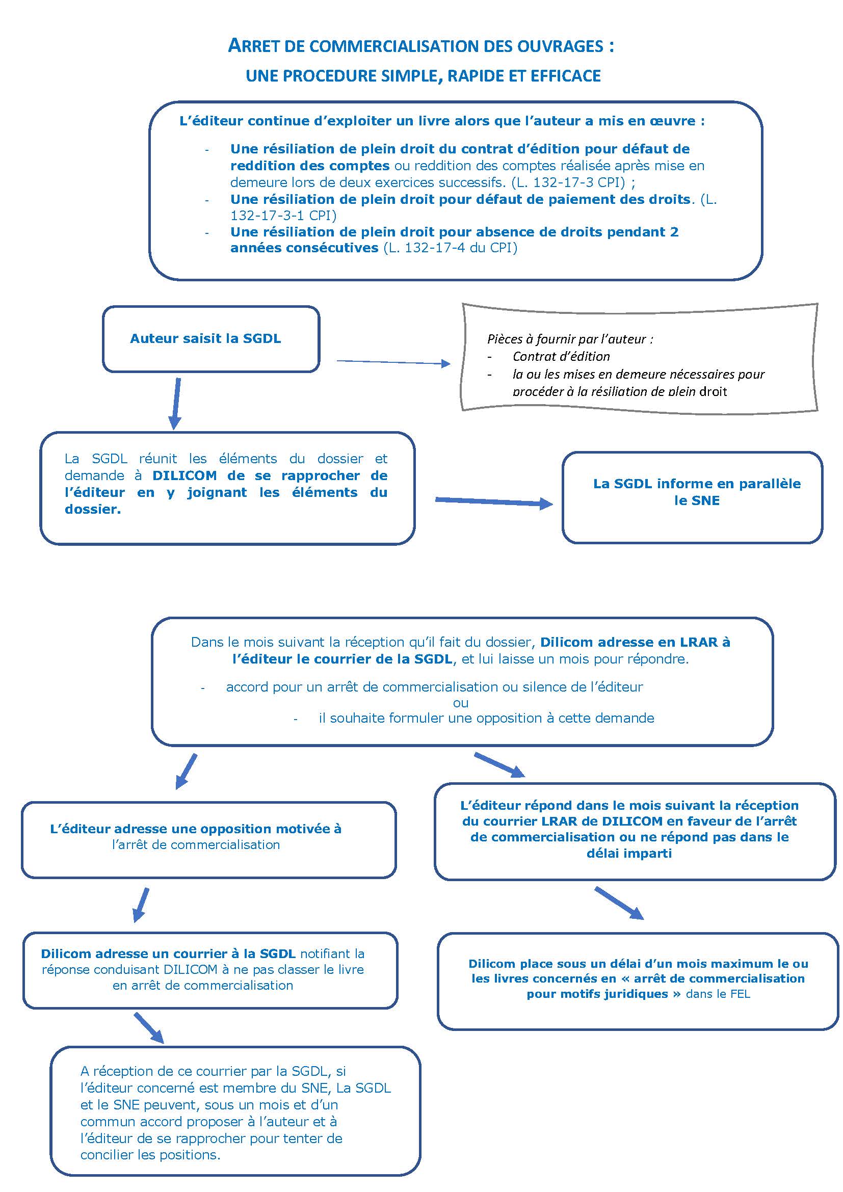 Arret de commercialisation des ouvrages